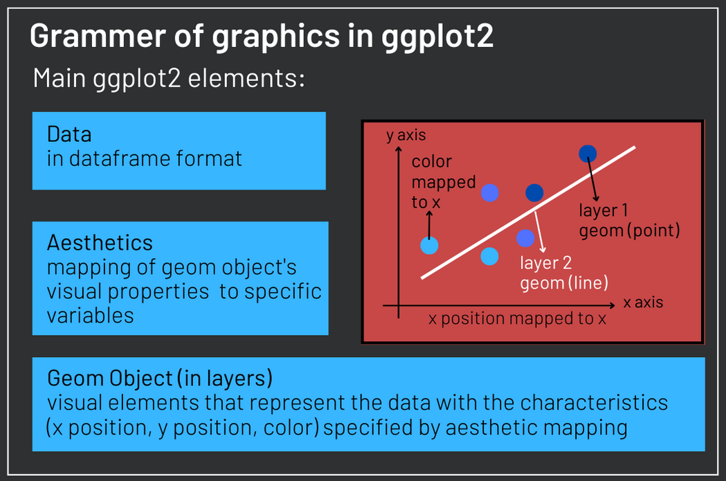 ggplot2 geom objects and layers