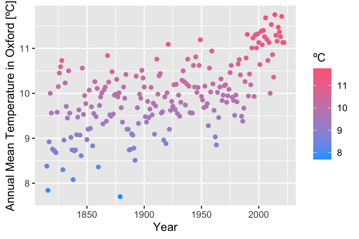 ggplot2 weather data represented by dot plot with Rcolorbrewer