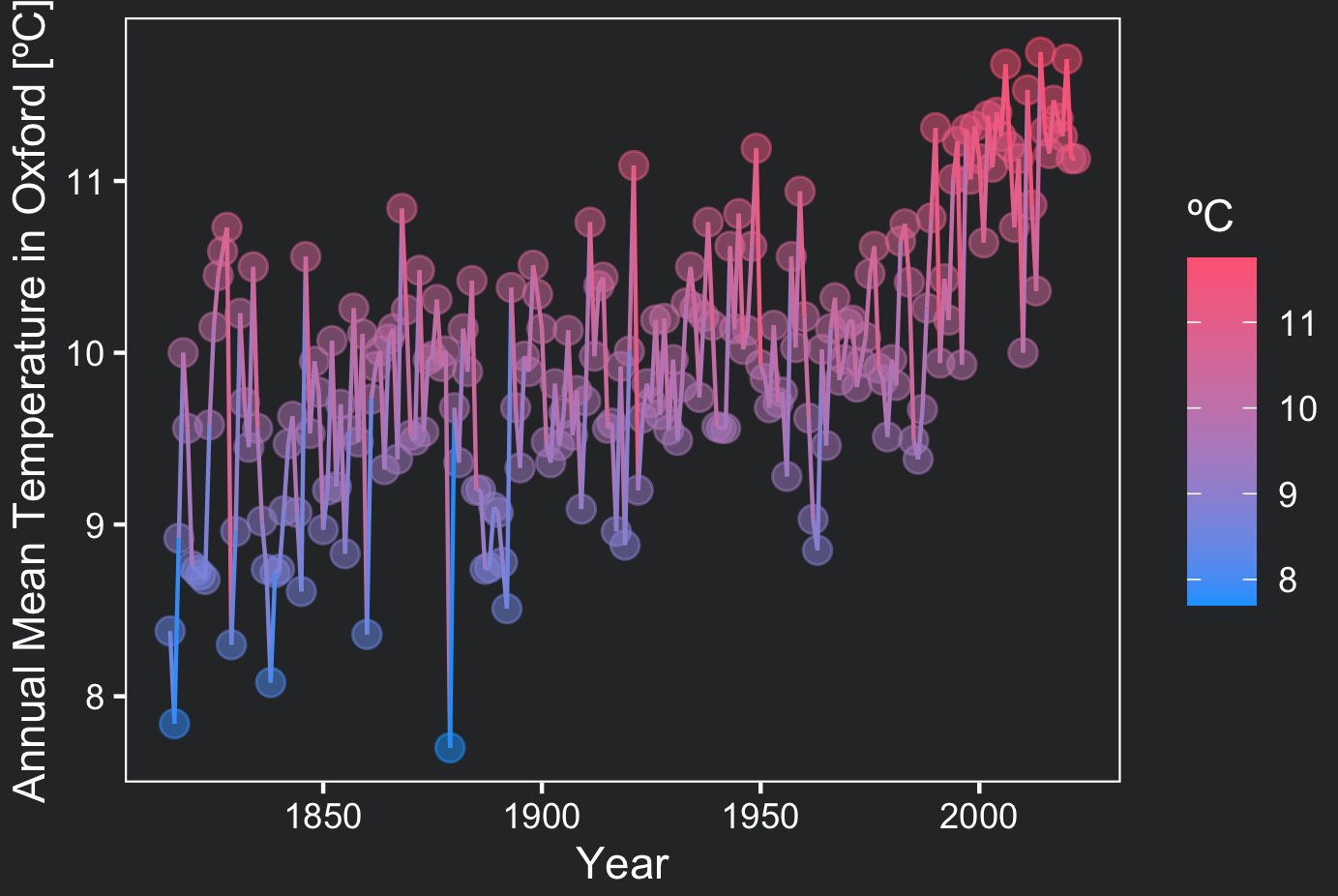 Climate data plot with the addition of a second geom layer in ggplot2 