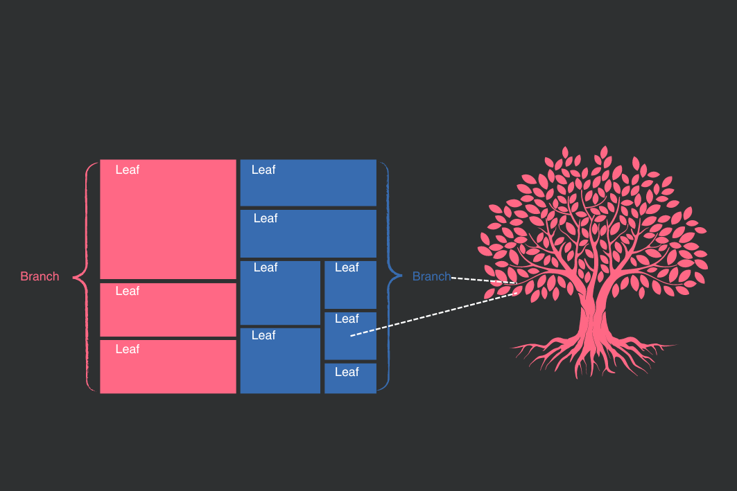 Visual representation of a treemap.