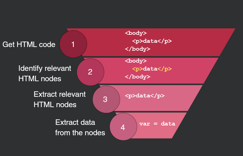 Visual explanation of web scraping steps