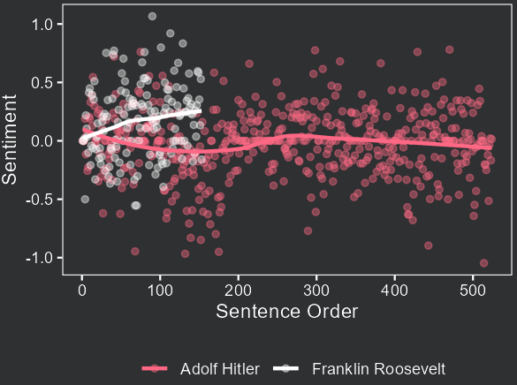 Results of the sentiment analysis in R shown in a scatter plot