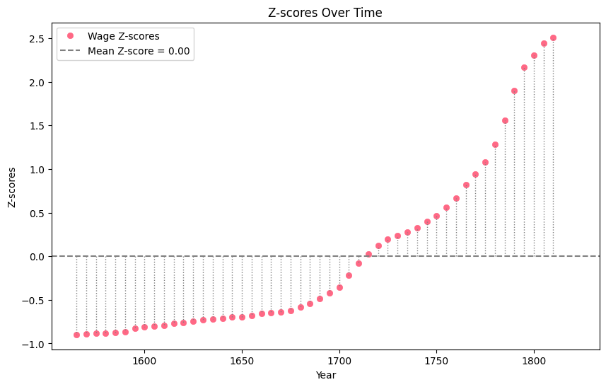 Python z scores over time plotted with matplolib