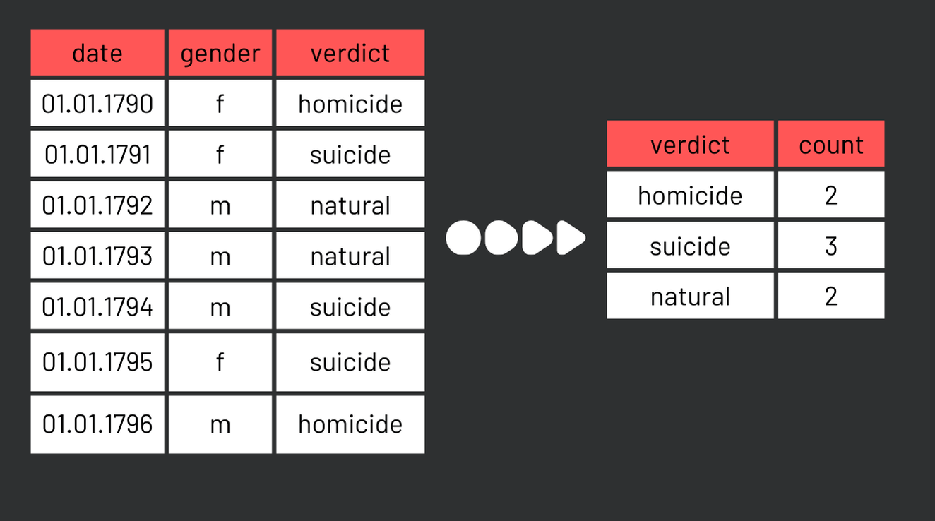 Statistical transformation in ggplot2