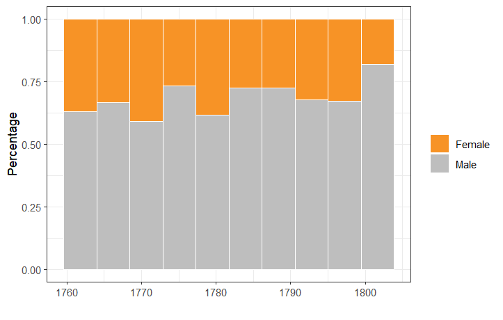 percent stacked geom_bar for suicide cases